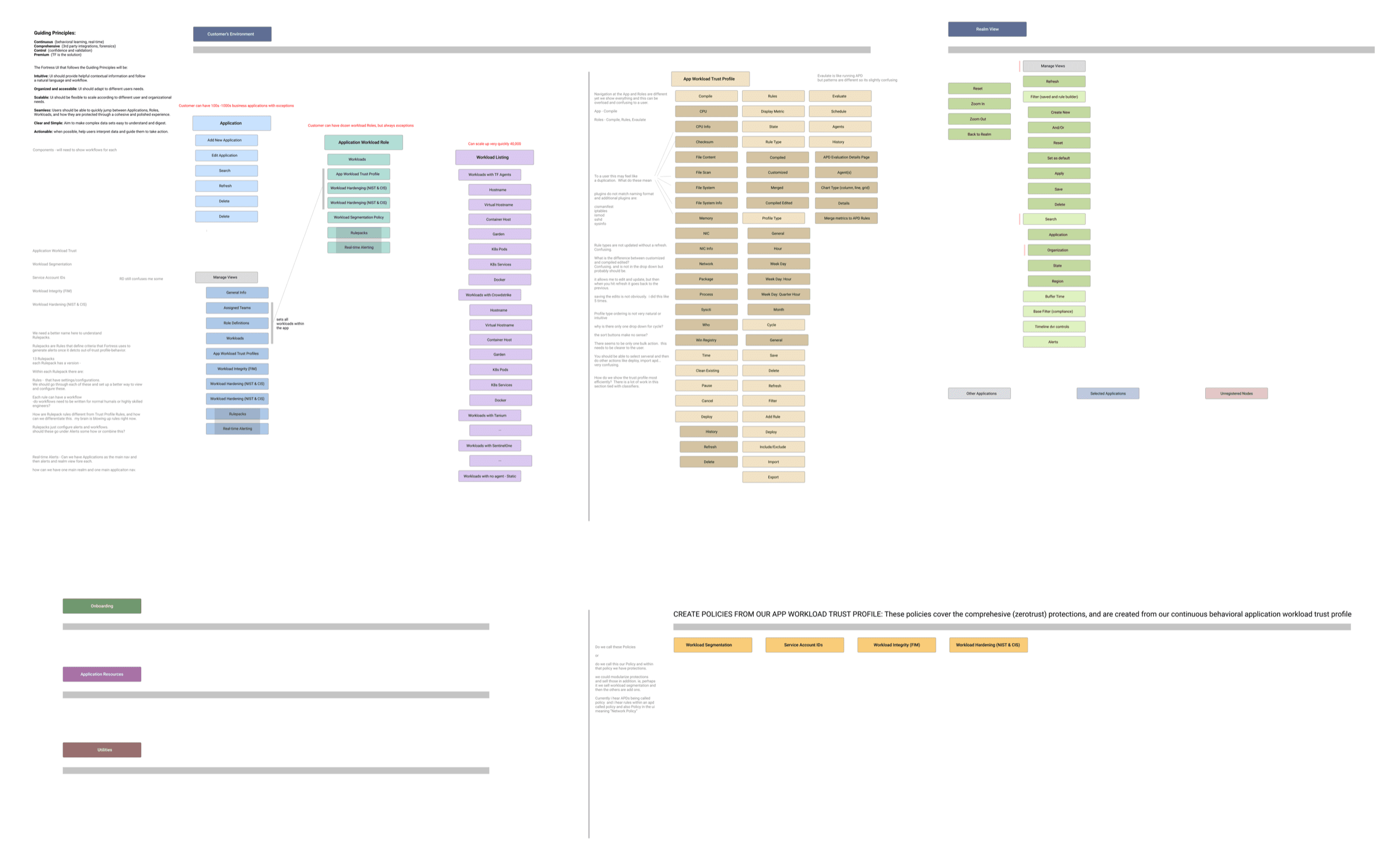 Relationship map of Fortress: the customer's environment, applications, workload roles and listings, the app workload trust profile, the realm view, and policies